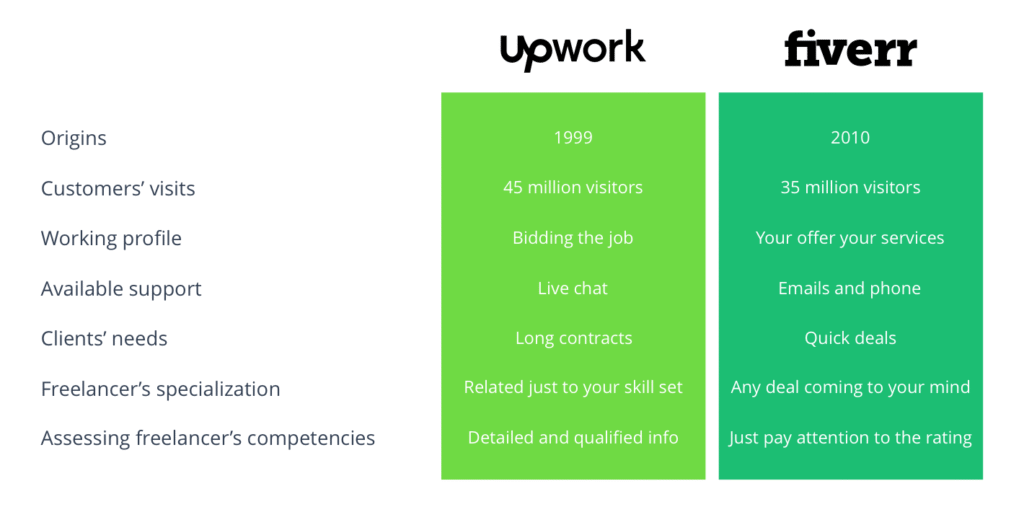 Fiverr vs Upwork: Which Platform Is Better in 2026? (Expert Comparison) upwork vs fiverr