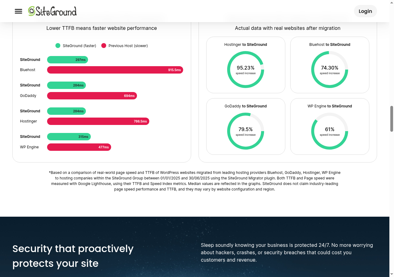 SiteGround 24/7 Customer Support 2026