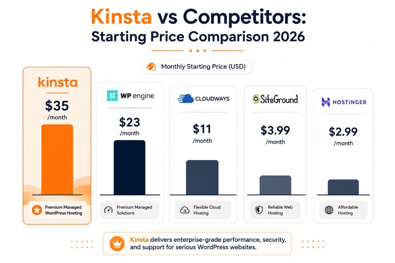 Kinsta review price comparison chart 2026 showing Kinsta at $35 per month versus WP Engine $23, Cloudways $11, SiteGround $3.99 and Hostinger $2.99
