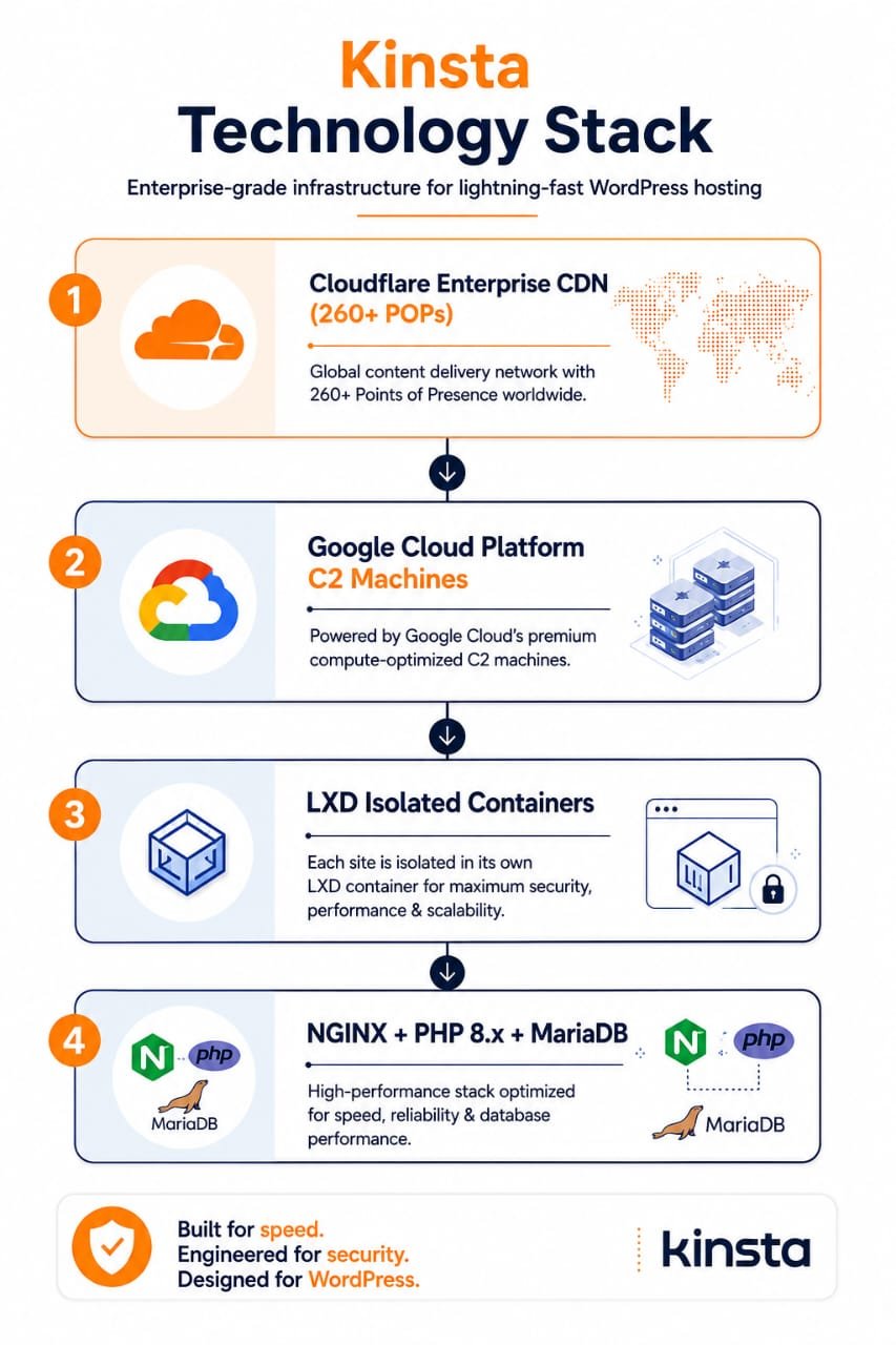 Kinsta review technology stack infographic showing Cloudflare Enterprise CDN, Google Cloud C2 machines, LXD isolated containers and NGINX PHP 8 MariaDB