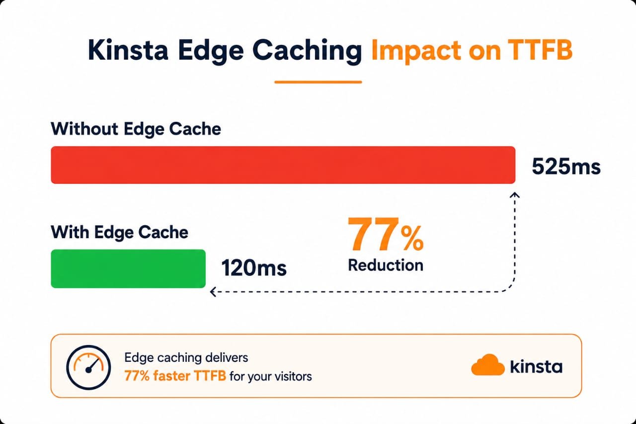 Kinsta speed test results — real response time data