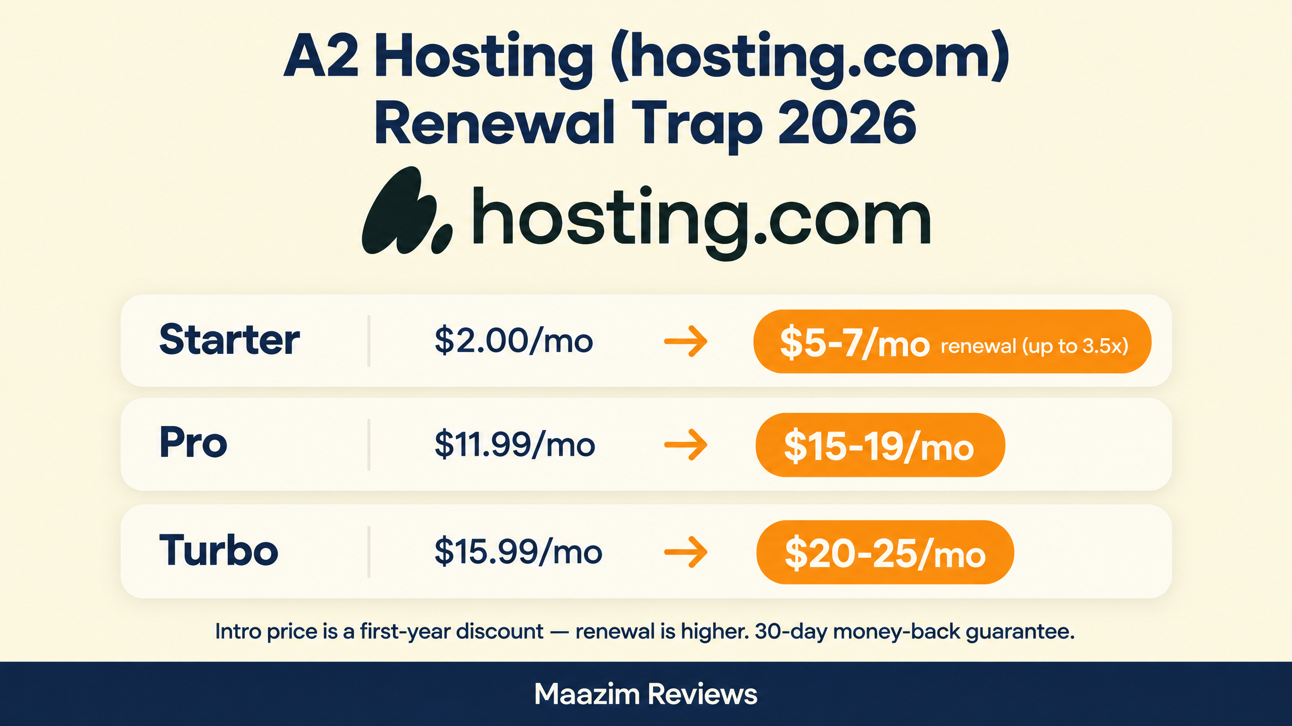 A2 Hosting hosting.com renewal price trap infographic showing intro price vs renewal price for Starter, Pro, and Turbo plans
