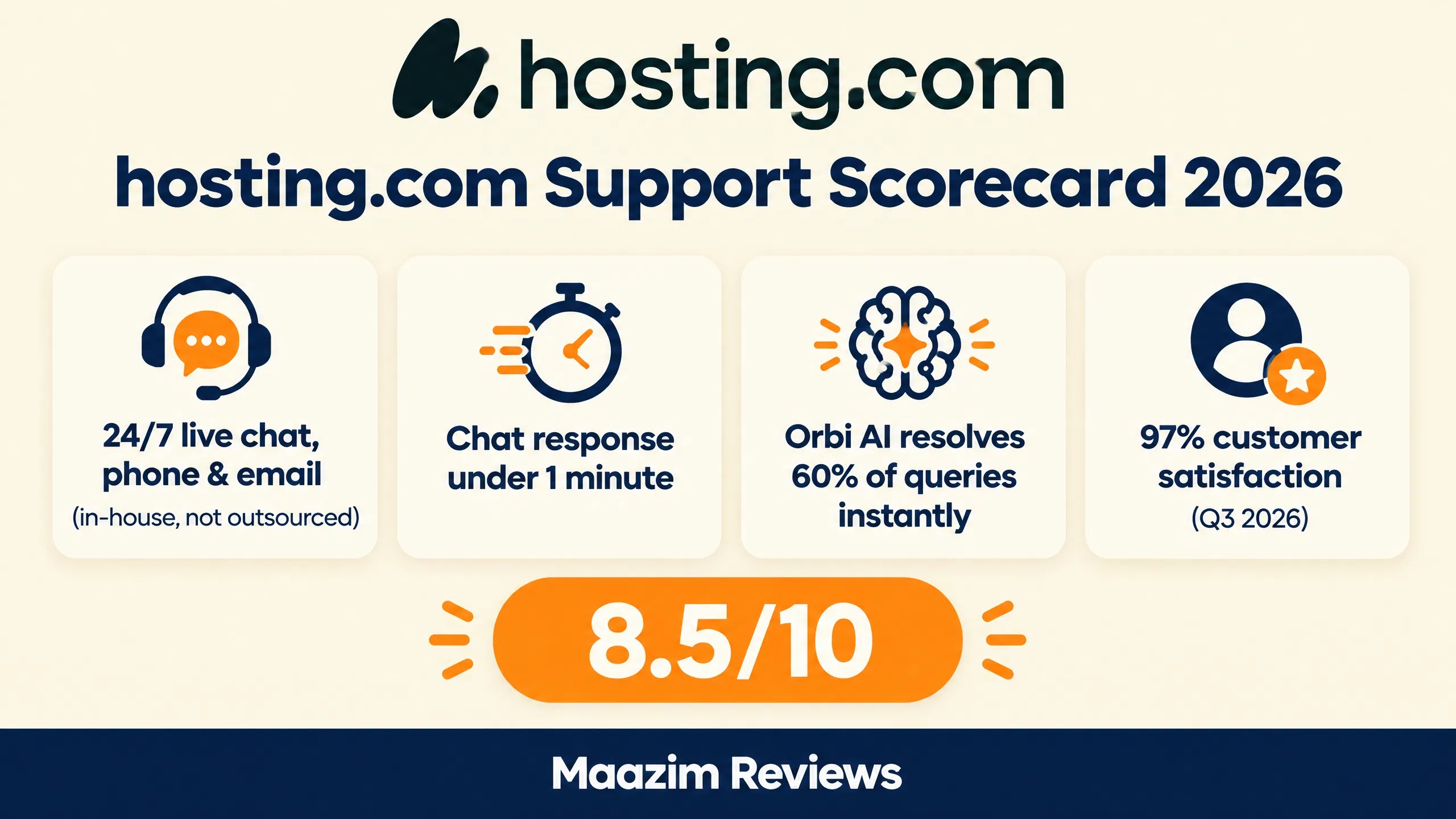A2 Hosting hosting.com support scorecard infographic showing live chat response time and customer satisfaction