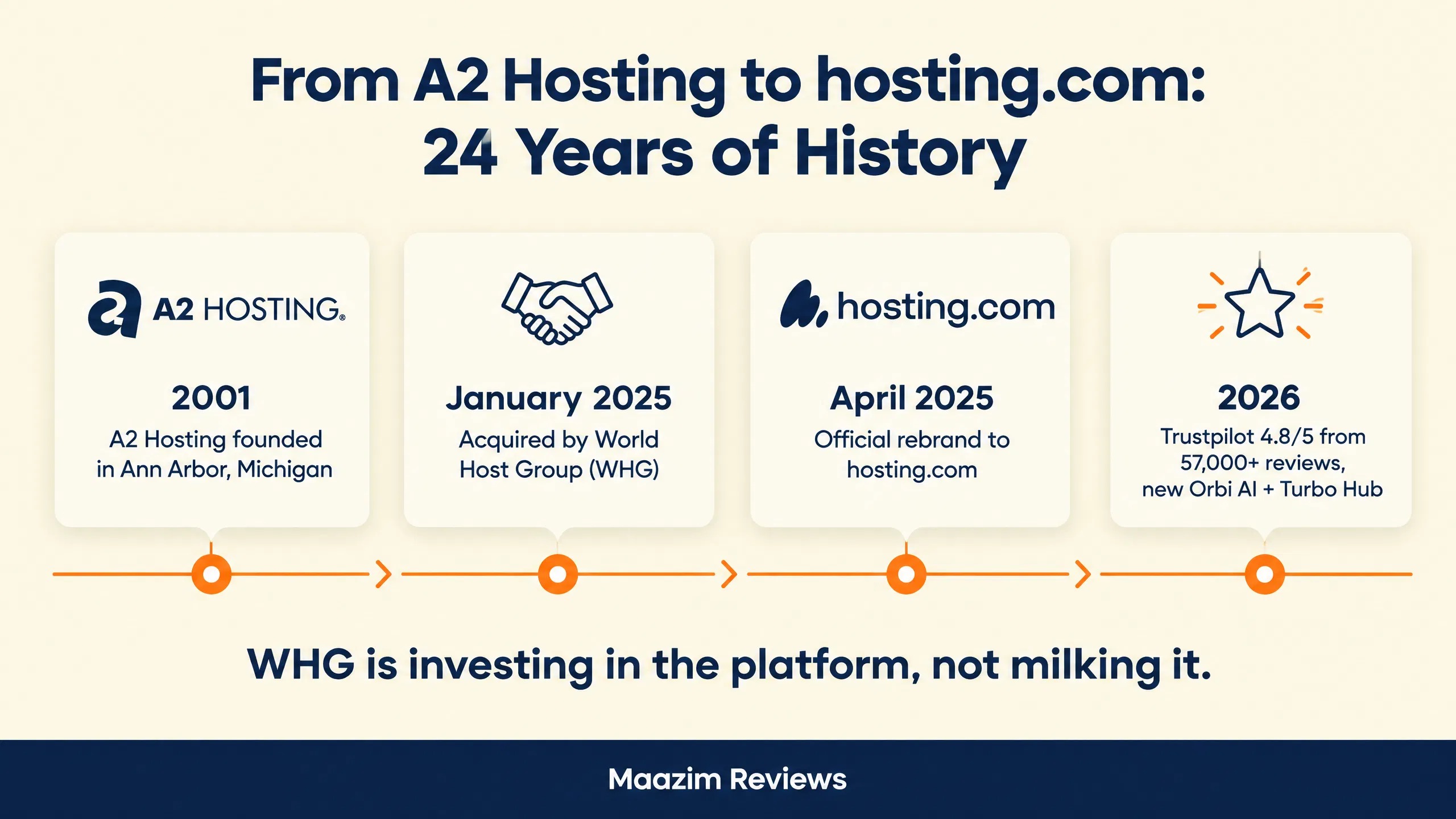 A2 Hosting hosting.com acquisition timeline infographic showing 2001 founding through 2025 WHG acquisition and rebrand