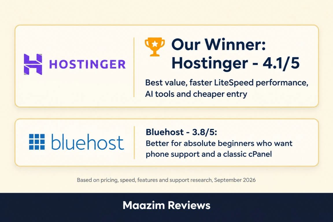 Hostinger vs Bluehost 2026 final verdict - Hostinger wins with 4.1 out of 5 for best value, faster LiteSpeed performance and AI tools, Bluehost scores 3.8 out of 5 for absolute beginners who want phone support and classic cPanel