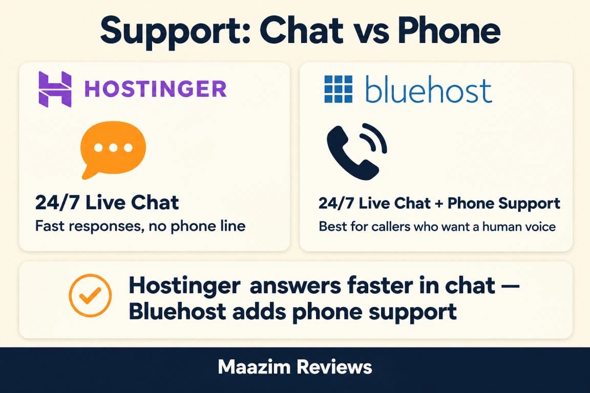 Hostinger vs Bluehost 2026 support comparison - Hostinger offers 24/7 live chat with fast responses and no phone line, Bluehost offers 24/7 live chat plus phone support for callers who want a human voice