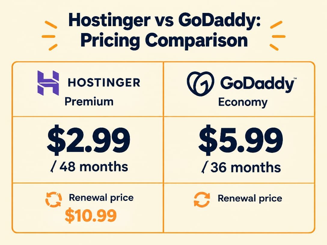 Hostinger vs GoDaddy pricing comparison 2026 - Hostinger Premium 2.99 dollars per month for 48 months renews at 10.99, GoDaddy Economy 5.99 dollars per month for 36 months