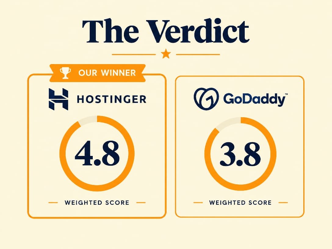 Hostinger vs GoDaddy 2026 final verdict - Hostinger weighted score 4.8 out of 5, GoDaddy 3.8 out of 5, Hostinger our winner
