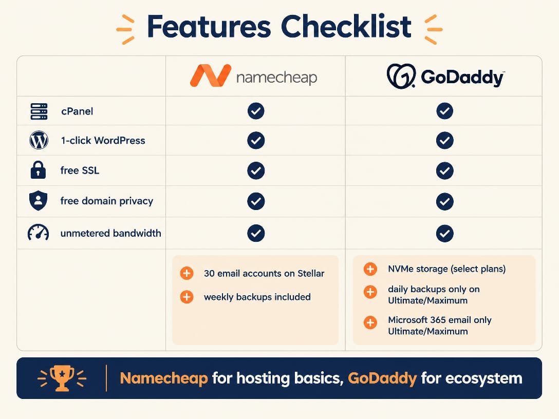 Namecheap vs GoDaddy features checklist 2026 comparing cPanel, 1-click WordPress, free SSL, free domain privacy, unmetered bandwidth, email accounts and backups