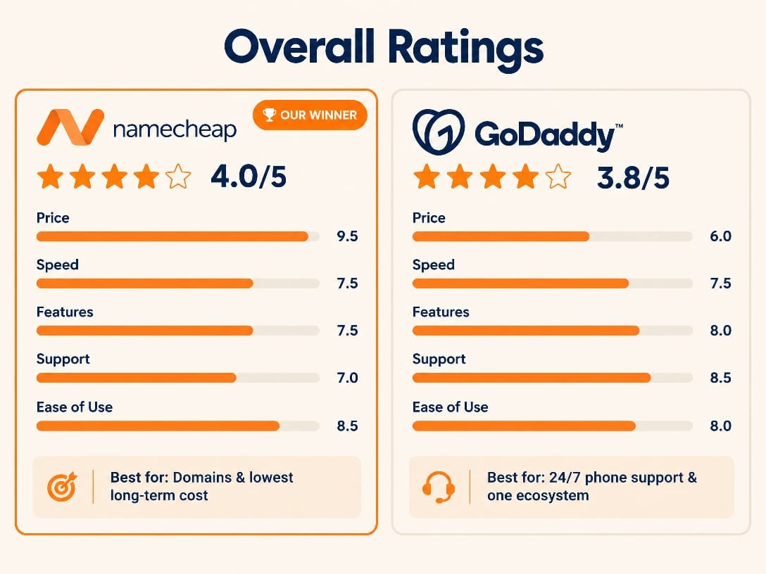 Namecheap vs GoDaddy overall ratings 2026 - Namecheap 4.0 out of 5 our winner for domains and lowest long-term cost, GoDaddy 3.8 out of 5 for 24 7 phone support and one ecosystem