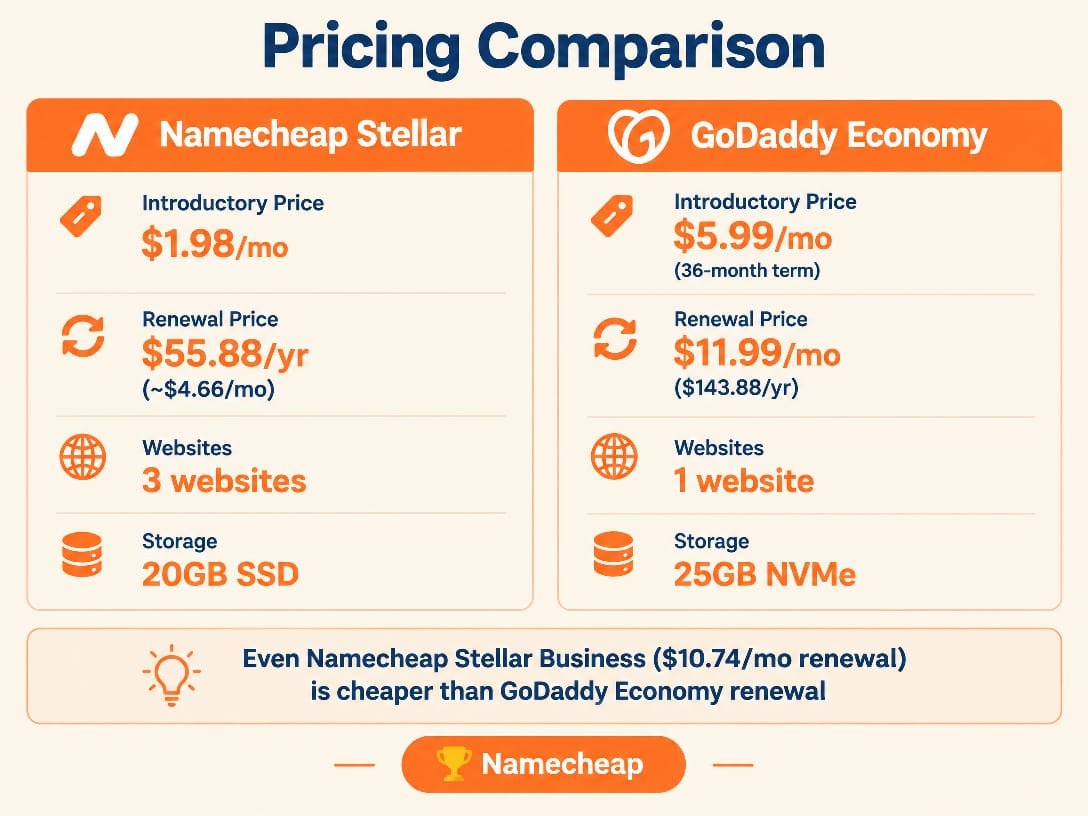 Namecheap vs GoDaddy pricing comparison 2026 - Namecheap Stellar 1.98 dollars per month intro renews at 4.66, GoDaddy Economy 5.99 dollars per month 36-month term renews at 11.99
