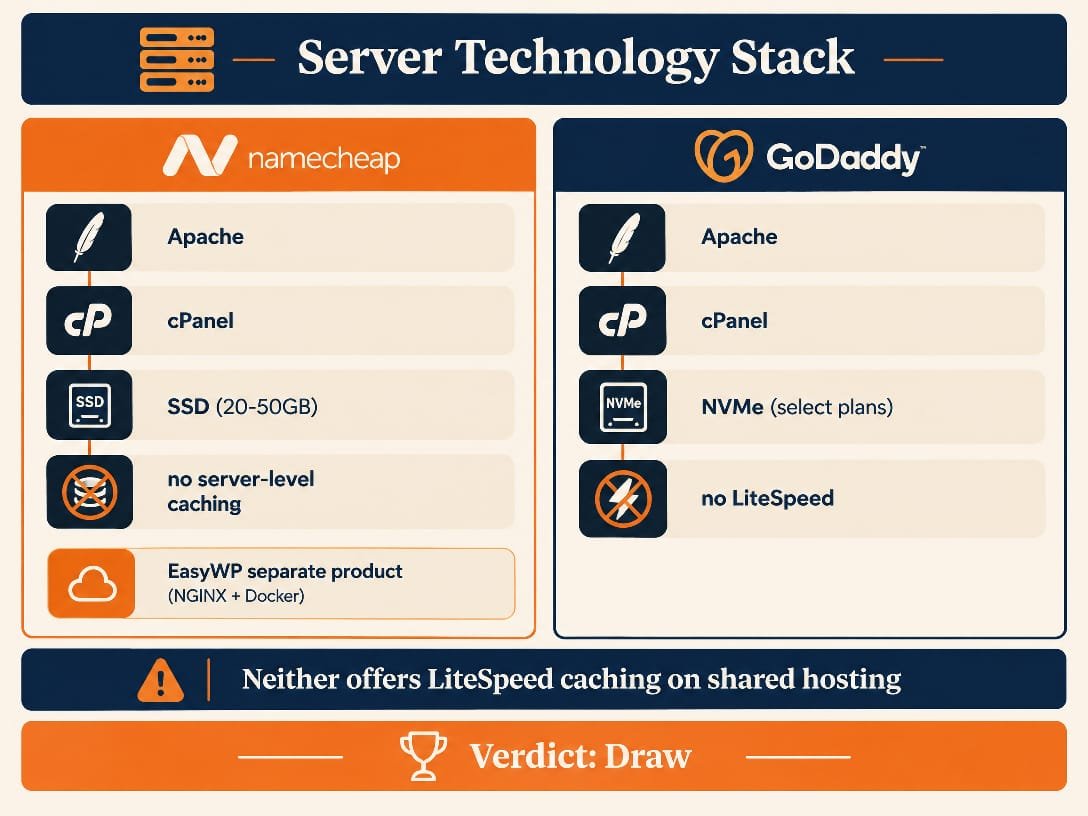 Namecheap vs GoDaddy server technology stack 2026 - Namecheap Apache with cPanel and SSD storage, GoDaddy Apache with cPanel and NVMe storage on select plans