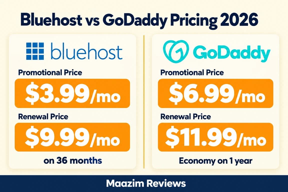 Bluehost vs GoDaddy pricing comparison 2026 - Bluehost promotional $3.99 per month renewing at $9.99 on 36 months, GoDaddy promotional $6.99 per month renewing at $11.99 Economy on 1 year
