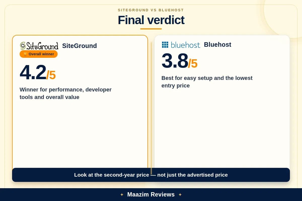 SiteGround vs Bluehost final verdict 2026: SiteGround 4.2/5 overall winner, Bluehost 3.8/5 best for easy setup and lowest entry price