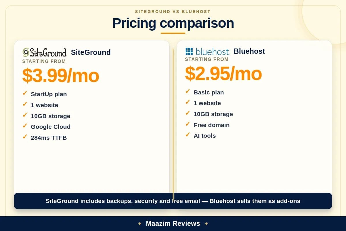 SiteGround vs Bluehost pricing comparison 2026: SiteGround StartUp from $3.99/mo vs Bluehost Basic from $3.99/mo