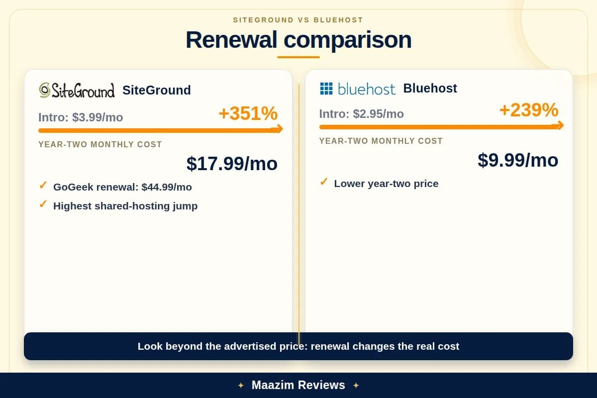 SiteGround vs Bluehost renewal comparison: SiteGround renews at $17.99/mo (+351%), Bluehost at $9.99/mo (+239%)